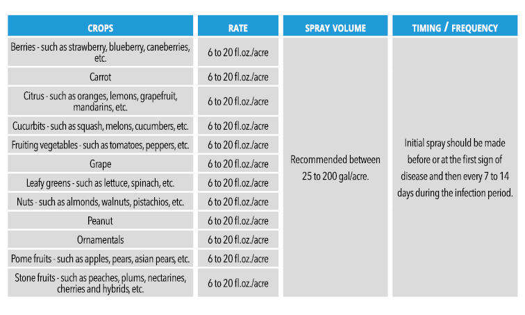 Kitae table of use for crop protection